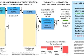 Ehdotettu hankintalaki ei tuo miljardeja markkinaan, vain 50–150 miljoonaa euroa